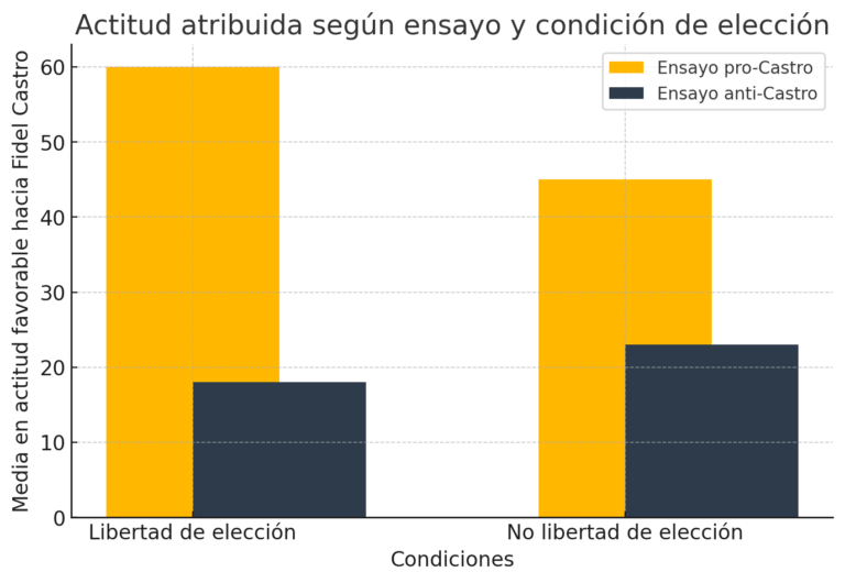 Resultados. Error Fundamental de Atribución